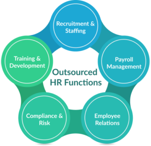 HR outsourcing solutions